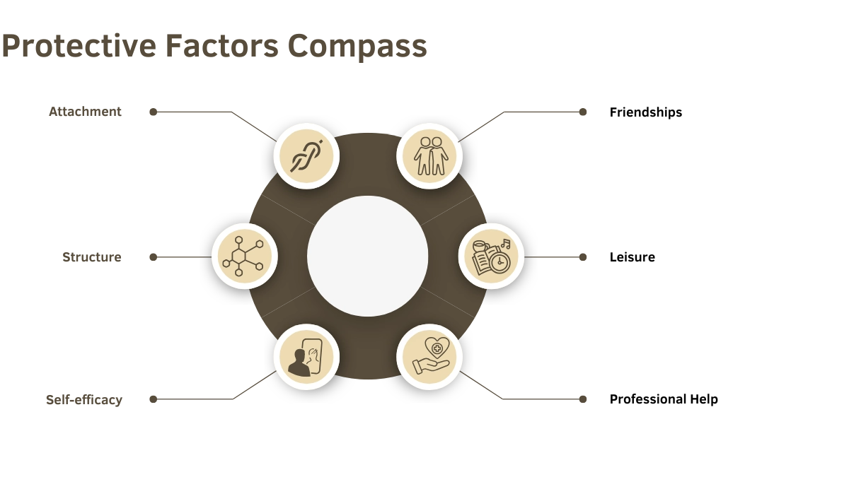 Welche Faktoren beeinflussen_2_ENG Protective Factors Compass