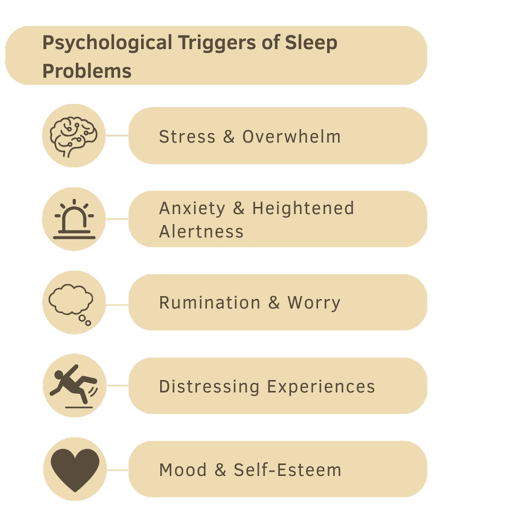 Psychische Auslöser Englisch_ergebnis Infographic “Psychological Triggers of Sleep Problems” listing stress & overwhelm, anxiety & heightened alertness, rumination & worry, distressing experiences, and mood & self-esteem with icons.
