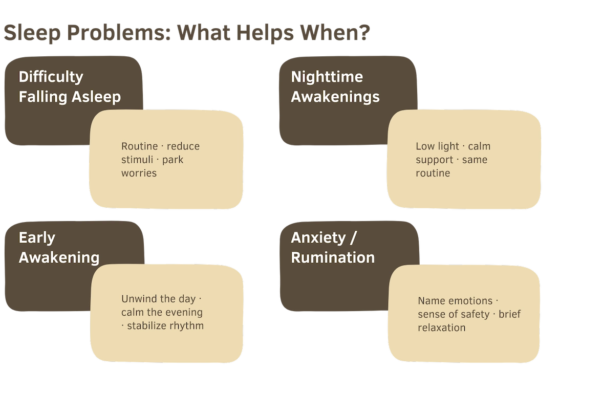 What helps when? Infographic “Sleep Problems: What Helps When?” showing four situations—difficulty falling asleep, nighttime awakenings, early awakening, and anxiety/rumination—with brief coping tips.